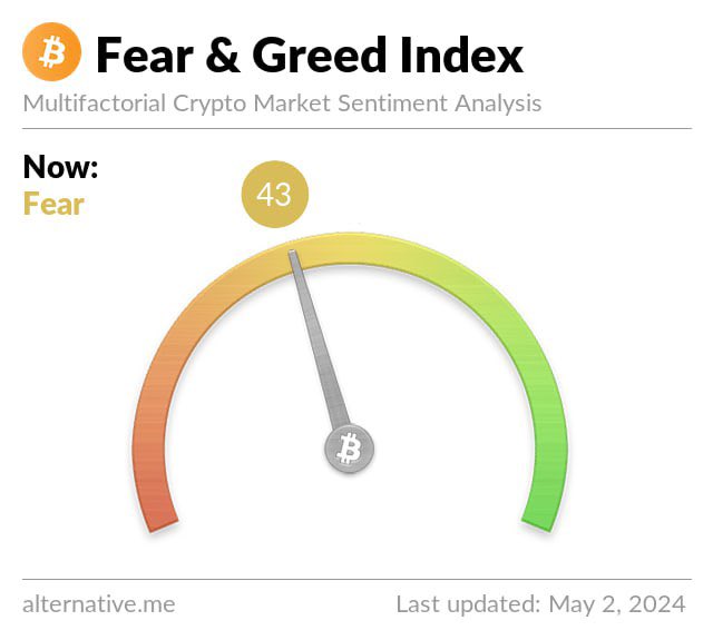 The fear index has dropped to 43, indicating fear. It’s time to start monitoring some good projects to ape in guys #Crypto #SOLANA