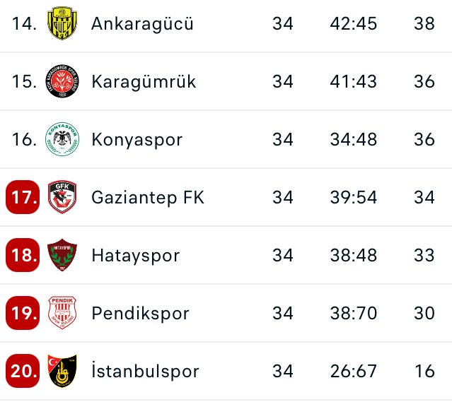 @SerkanPilavoglu Biri bu yalancıya ve yancıya Konyaspor’un ligdeki durumunu söylesin !
İçerideki son 2 maçından biri bu maç. Kerameti kendinizde aramayı bırakın adamların doğal olarak hedef maçı.

Ama sen algı yapmak için 4 çocuğundan bile utanmadan yalan söyleyen bir adamsın !