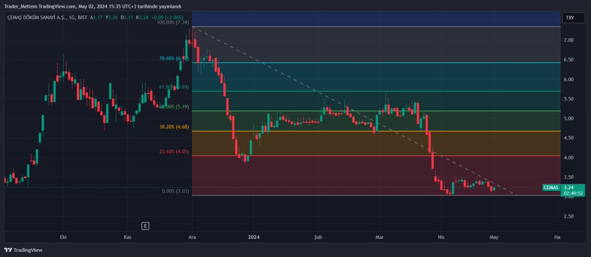 #Cemas için 3.03 destek noktasının çalıştığını ve buradan tepki aldığını görebiliriz hisse için önemli ilk direnç seviyesi 3.5.
#BORSA
Analizlerim ve haberlerden anlık haberdar olmak için telegram grubumuza katılabilirsiniz...
t.me/+6TVrL0LUSxYzN…