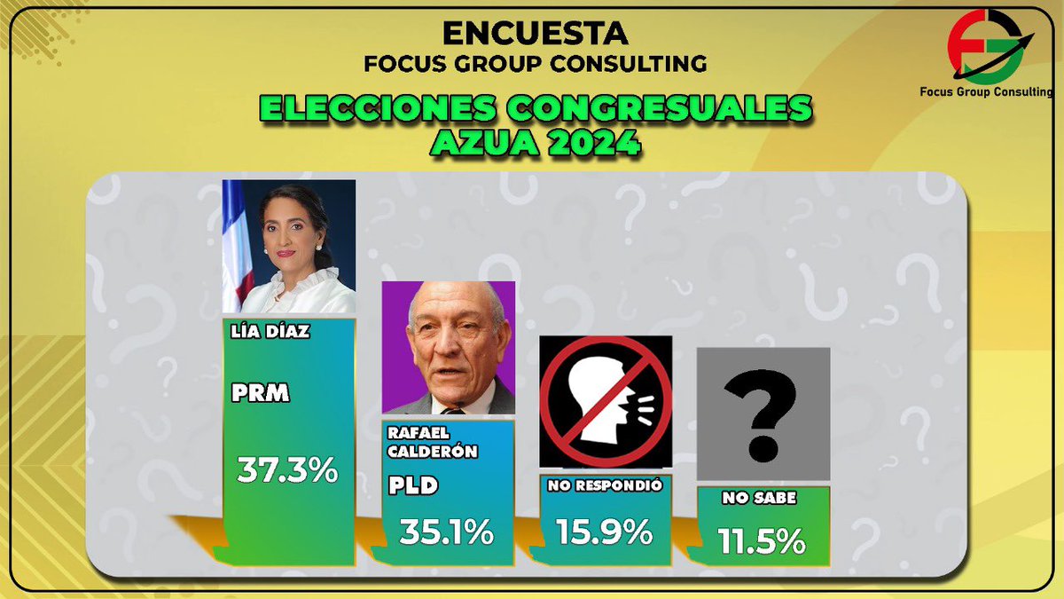 Resultados de la encuestadora Focus Group Consulting en las provincias de San Juan, Barahona, Azua y Peravia 

#ElPregoneroRD
#Elecciones2024