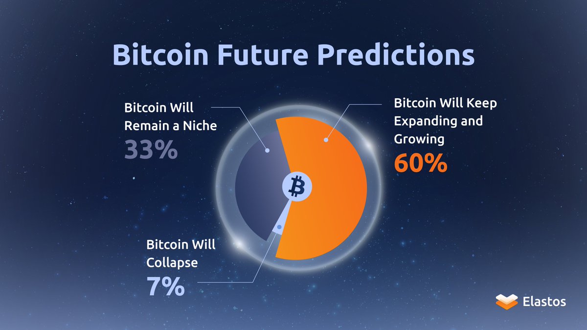 BiT Index shows that a global average of 60% believe #Bitcoin usage & value will continue to rise 📈

This optimism + the technological advancements provided by #BeL2 and #Elastos = more adoption of Bitcoin, making it a cornerstone for economic interactions on the #SmartWeb 🌐