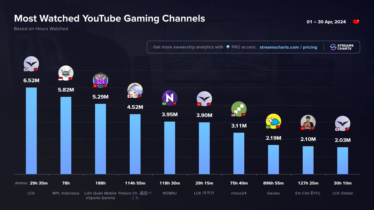 ❤ TOP #YTGaming streamers in April 2024

1️⃣ @usadapekora 
2️⃣ @nobru
3️⃣ @Gaules 
4️⃣ Em Chè 
5️⃣ @baianolol1 
6️⃣  @lolzzzgamingyt 
7️⃣ R7 Tatsumaki
8️⃣ @NexxuzHD 
9️⃣ @WBasudara 
🔟 @DrDisrespect 

Full @YouTubeGaming April breakdown
➡ streamscharts.com/news/youtube-g…