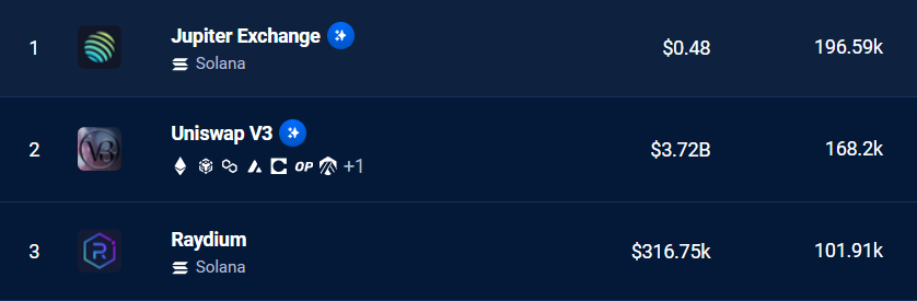 🚨 BREAKING: Solana-based @JupiterExchange has become the #1 Decentralized Exchange with the highest number of Unique Active Wallets across all chains.

➡️ Unique Active Wallets: 196K