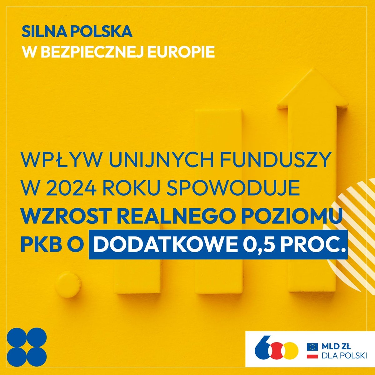 📈 Polska gospodarka rośnie dzięki KPO! Do 2024 roku spodziewany jest wzrost PKB o dodatkowe 0,5%. To pokazuje, jak ważna jest współpraca i wsparcie europejskie dla naszego kraju. #WzrostGospodarczy #KPO 🇪🇺💙💛