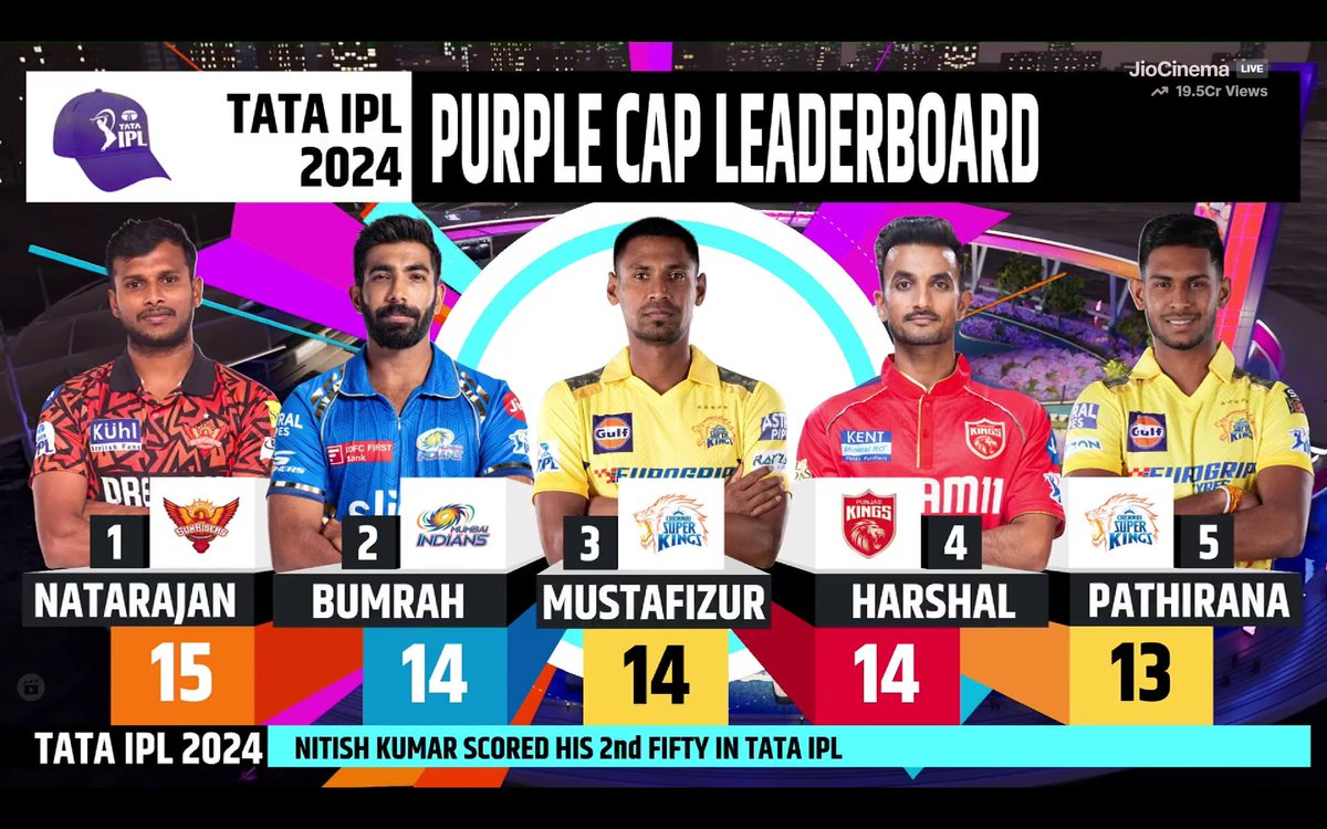 Nattu & Bumrah in Top 2. 🔥

- The Champions of Yorkers...!!!!