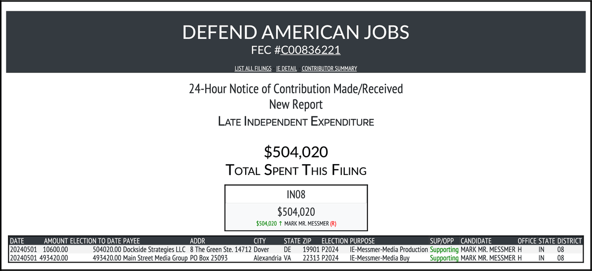 NEW FEC F24
DEFEND AMERICAN JOBS
$504,020-> #IN08
docquery.fec.gov/cgi-bin/forms/…