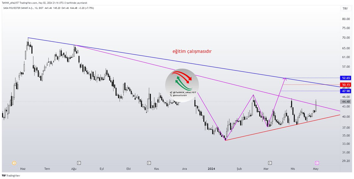 #sasa #harmonic 

Pembe düşen trend direncini hacimli kırdı ve üzerinde kapanış yaptı mavi düşen trend direncine kadar ivme kazanabilir yalnız o seviye aşılamadığı sürece yeniden bir geri çekilme yapacaktır.

Mavi trend yukarı kırıldığında asıl yükseliş başlayacaktır.