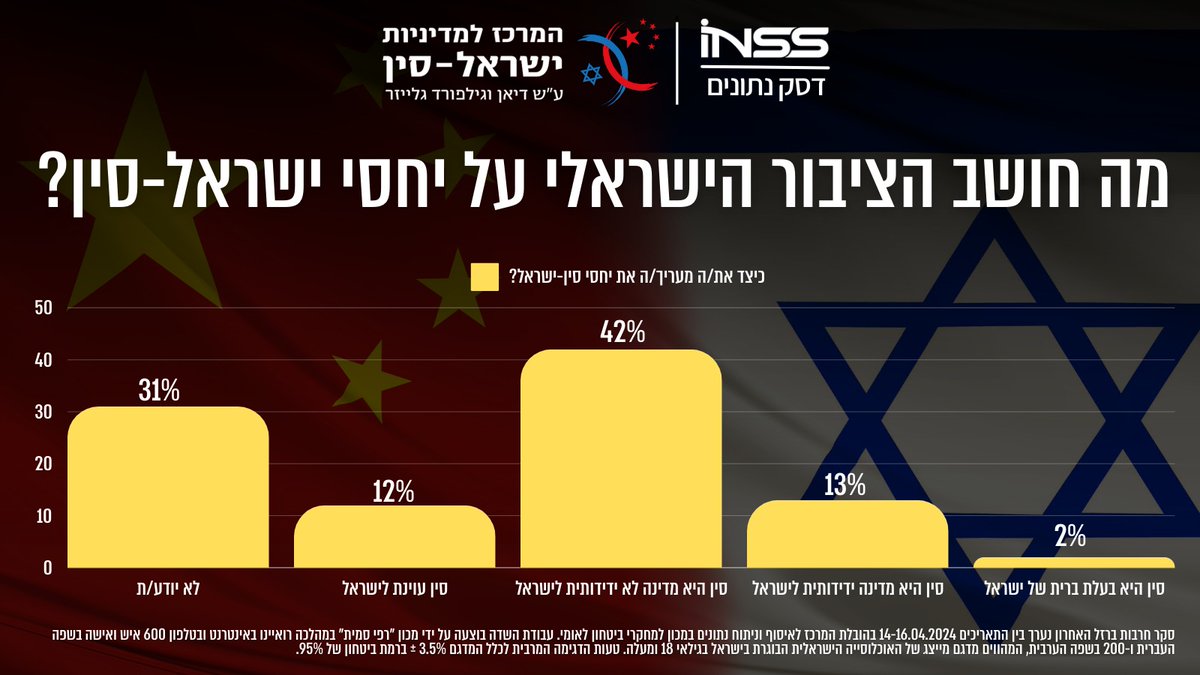 מה חושב הציבור הישראלי על יחסי ישראל-סין? חוקרי מרכז גלייזר למדיניות ישראל-סין במכון, שחר עילם ורועי בן צור, וראשת מרכז הנתונים של המכון מורן דיטש, כותבים: סקרי דעת קהל שנערכו בשנים האחרונות בחנו את השינויים בעמדת הציבור הישראלי כלפי סין. הידוק היחסים בין ישראל לסין לפני כעשור