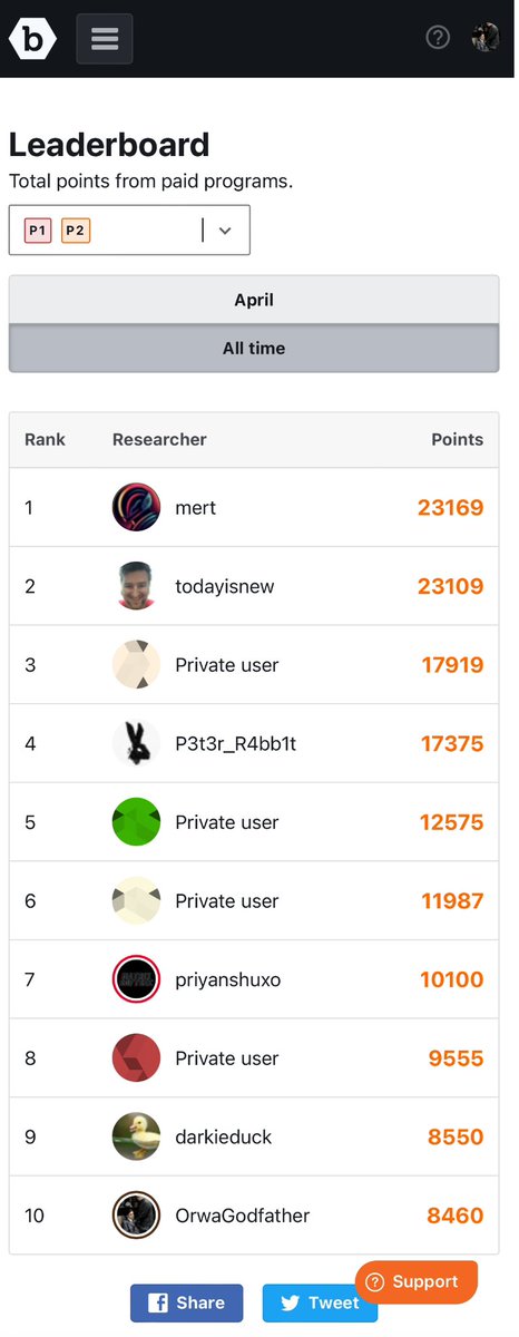 Just noticed that I am in Leaderboard (All time) top 10 for the P1s reports on @Bugcrowd and Iam very happy to share this with you all

Iam not that very smart hacker , and still there’s a lot to learn, 
so I assure you 
(if I did it, you can do it) never give up ❤️