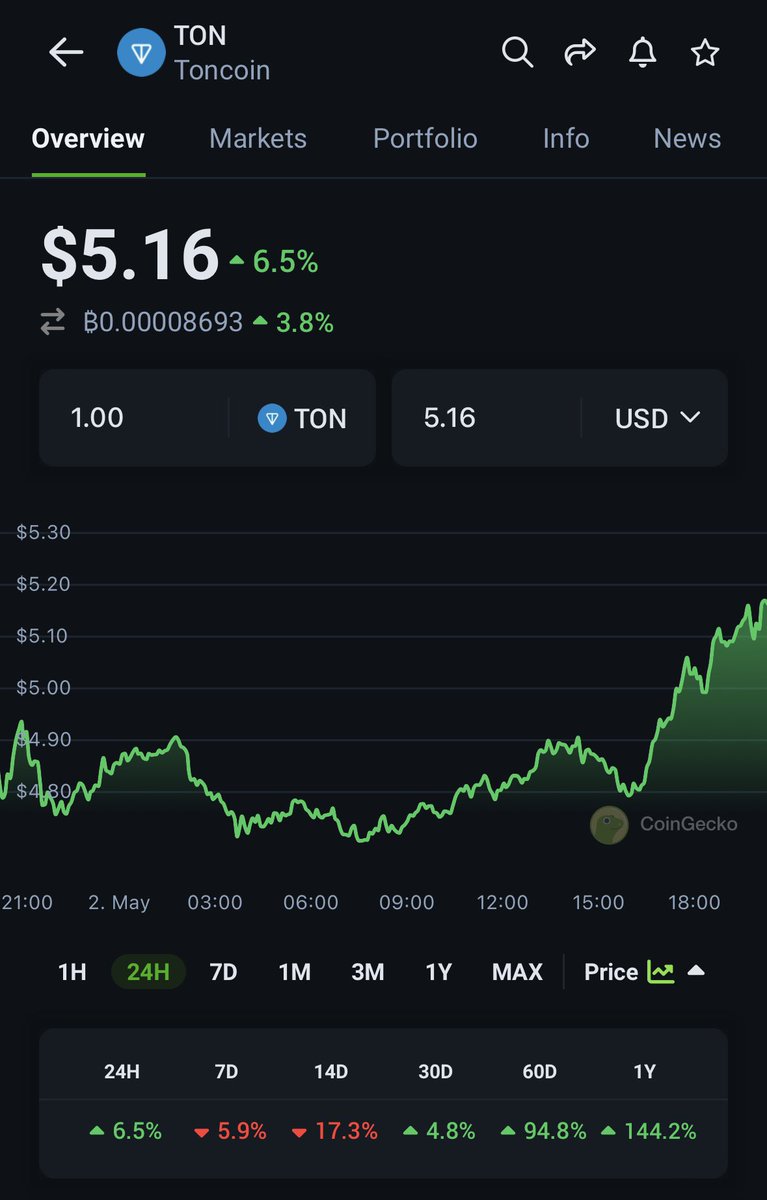 #TON memecoin season incoming! 👀🚀
