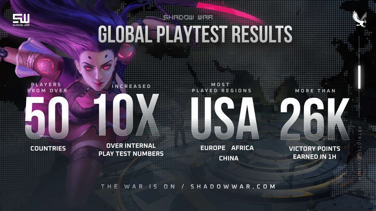 GobinoXBT's tweet photo. 💠 @PlayShadowWar, an under-radar web3 game project, has significant backers and delivers a high-quality gaming experience.

SHADOW WAR is a third-person 5v5 action game with strategic gameplay akin to League of Legends. Players select from a diverse roster of "Operatives" to engage in dynamic melee and ranged battles, providing a unique and captivating experience.

I Game Development
The game was released earlier this year on Steam, collaborating with numerous top guilds and communities for their inaugural live playtest, aimed at gathering valuable feedback.

I Shadownet 2.0
Shadownet 2.0 is the evolution of community engagement and rewards for SHADOW WAR. It's fairer, incorporates NFTs for enhanced rewards, focuses on creator content, implements manual account monitoring, and is driven by community feedback. It's more like an upgrade from Social-Fi to Creator-Fi.

I Tokenomics
The game is powered by its native token, the SHADOWCREDITS and this will be used generally as the in-game currency for activities like agent customization, guild permanency, skins and cosmetics, and the lineage system. It will also be used to reward top players as well as participants in the Shadownet 2.0.

I Bullish Points
- Shadow war completed Series A and $ 5M Raised- Backed by big names such as @AndromedaVC  
  @Momentum_6, @Cointelligence, @CogitentV, @SCGroupVC , Cryptopath, Gainzy
- Over 10,000 sign-ups recorded for PLAYTEST A1
- Successfully tested and operational game product
- Token rewards available for gamer and community engagement
- Teased release of NFTs soon.

I Team Development
- Team stacked with veterans from Blizzard, Riot, Tencent, Netease, and more, with successful mobile titles exceeding 100 million downloads.
- Founded by Roy Blackstone, a crypto-native leader with prior experience on projects like API3.
- Supported by an experienced crypto advisory board featuring figures like Palis, Josh (Andromeda VC), and On (Cointelligence Fund).

I Personal Opinions and Thoughts

They're definitely under the radar, but I think it's going to be huge. With major backers already supporting them and a successful Series A fundraising round, the quality of the game is truly impressive.

For players with a tactical and mechanical-focused mindset, @PlayShadowWar is definitely the game for you as it provides unique and immersive strategic gameplay.

The integration of SHADOWCREDITS and the launch of the Creator-Fi program, Shadownet 2.0, brings a fresh dimension to community engagement within the SHADOW WAR universe. I can't wait to see how it unfolds!

Links:
Twitter: https://t.co/hnFjTg3J0T
Website: https://t.co/WlYIdIg4PV
Shadownet: https://t.co/QwURvYnfZh
Youtube: https://t.co/MMxCyfqALX
Instagram: https://t.co/z70a4kUkK9
Discord: https://t.co/VSDr0Gz8qZ