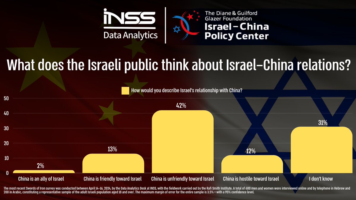 What Does the Israeli Public Think About Israel–China Relations? Researchers at the Glazer Israel–China Policy Center at INSS, Shahar Eilam and Roy Ben Tzur, and the head of the Data Analytics Desk at INSS, Mora Deitch, write: Public opinion polls conducted in recent years have…