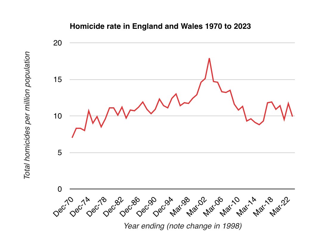 @Arron_banks The homicide date in England and Wales today is about the same as when you were a child, in the early 70s, so I am not sure what you mean by 'it was more peaceful', if the lack of violent death is a good measure of peace.