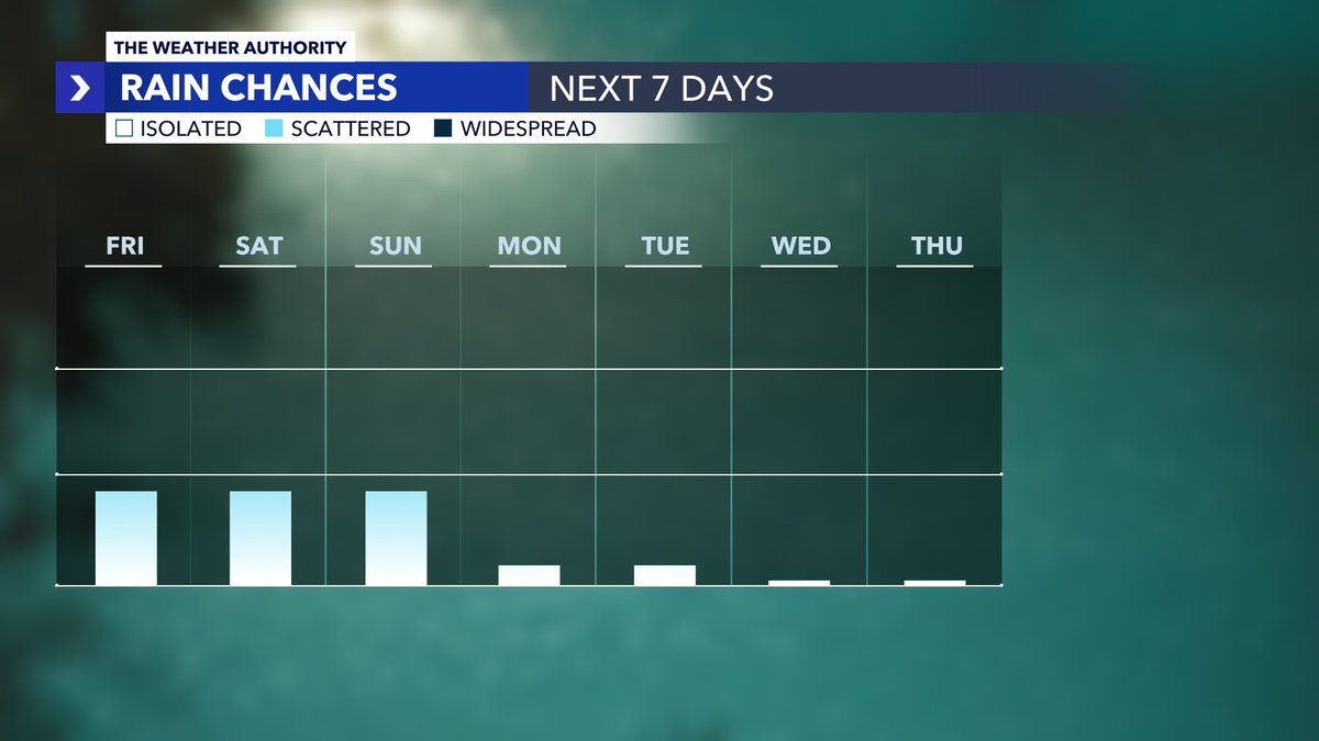 The latest Drought Index shows that drought has increased across SWFL. 🏜️ We do have rain chances in the forecast this week, but it will only leave behind about a .10' - .25' of rain. ⛈️ @winknews