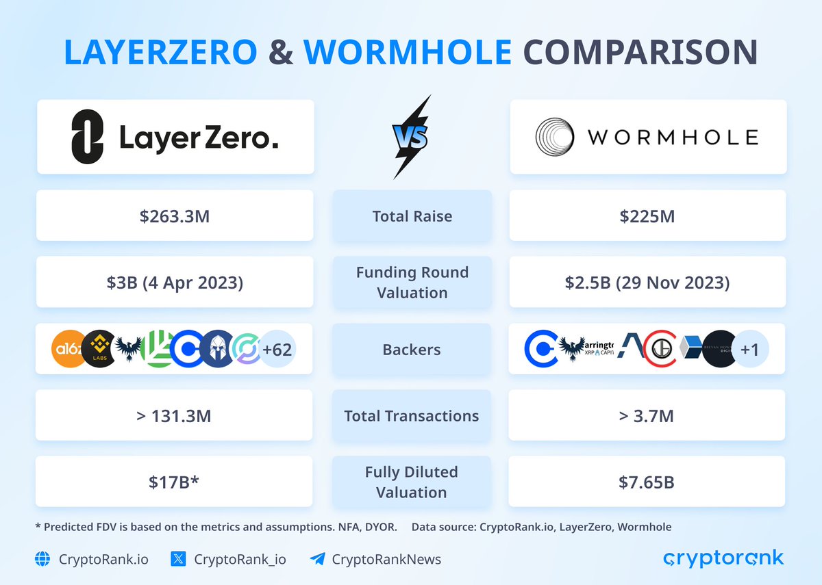 🚨 LayerZero & Wormhole Comparison #LayerZero's airdrop is just around the corner, and it's time to assess the value of the potential airdrop. #Wormhole $W is the closest peer to LayerZero, and we have taken the key metrics from both projects to compare them. LayerZero $ZRO is…