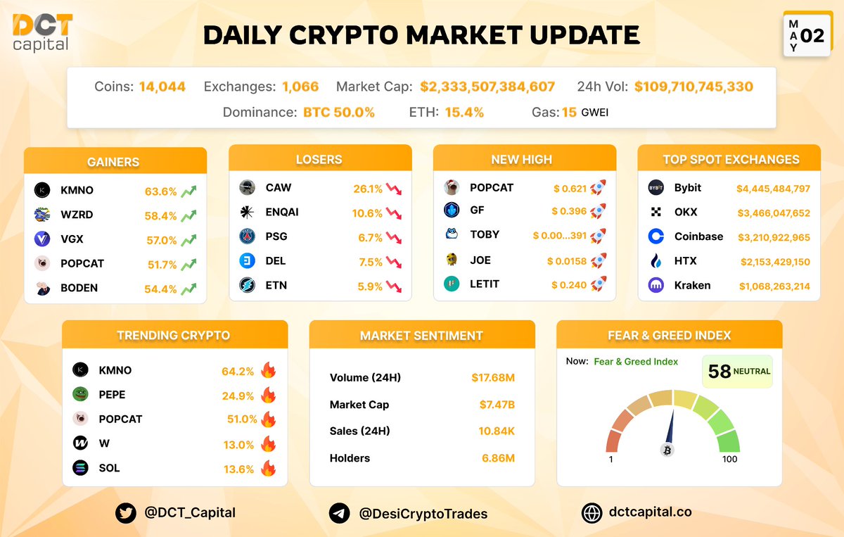 Market Update of 2nd May 2024 💫

Gainers: $KMNO $WZRD $VGX $POPCAT $BODEN
New HIGH: $POPCAT $GF $TOBY $JOE $LEITT 

Trending: $KMNO $PEPE $POPCAT $W $SOL

Feer Greed Index - NEUTRAL (58/100) ⚠️

#crypto2024 #BTC #Solana