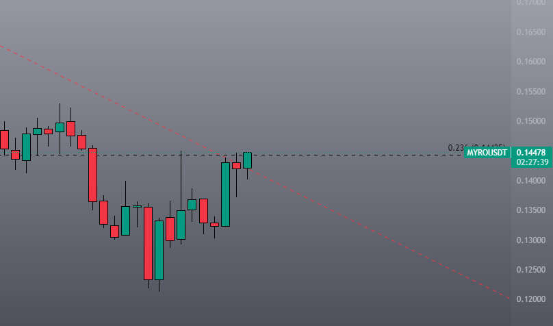 geliyor mu yoksa $MYRO