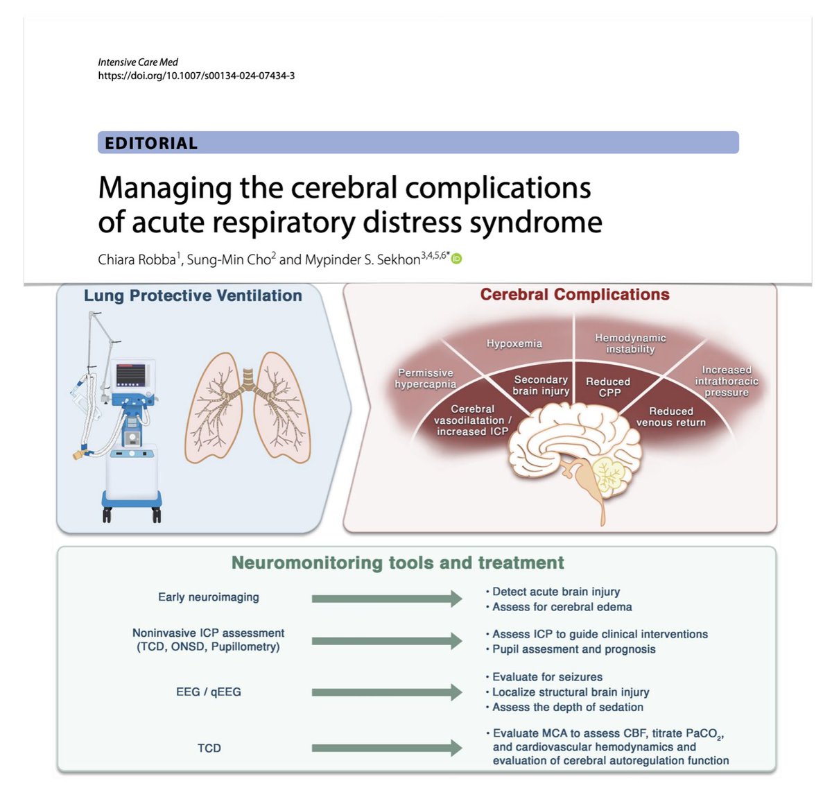 🧠🫁Mitigating/managing cerebral complications of #ARDS?? Decision making must integrate neuromonitoring-guided evaluation + selection of lung protective strategies considering individual cerebral physiology, to prevent additional brain injury. #FOAMcc 🔓bit.ly/4djO8mh