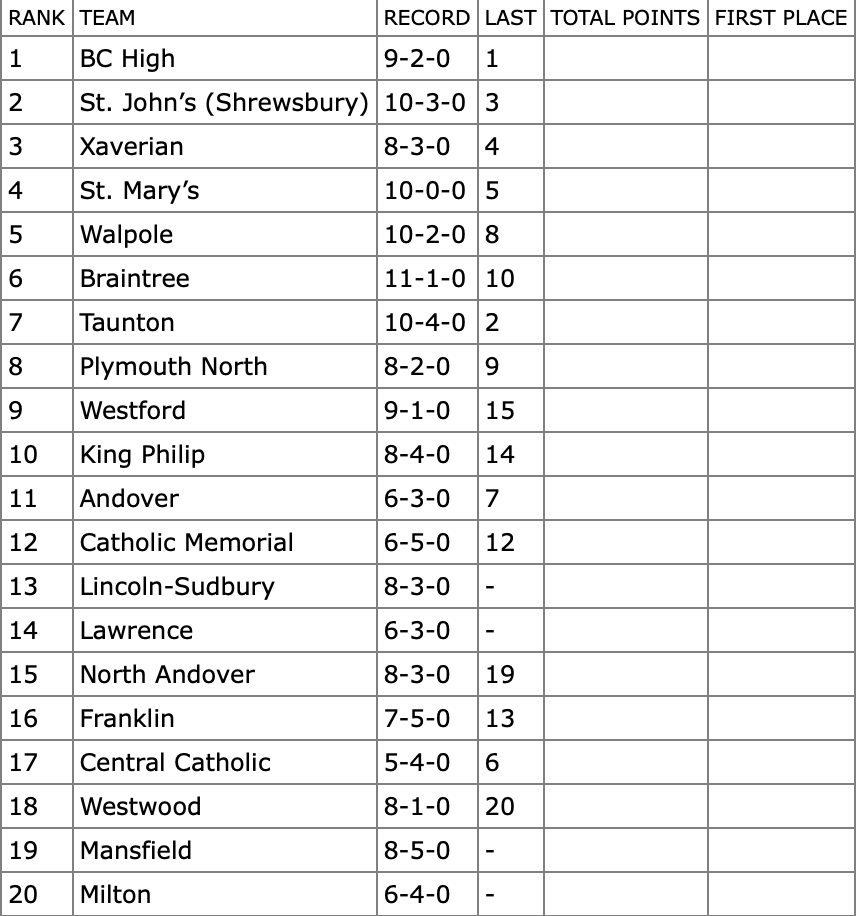 The latest @GlobeSchools EMass ⚾️ Top 20 at the midway point of the season. - Catholic Conference at the top 👀 - Walpole and Braintree are 🔥🔥 - Westford and King Philip 📈📈 - MVC = madness - Welcome back LS, Mansfield, Milton Many teams knocking on the door. @mpuzzanghera