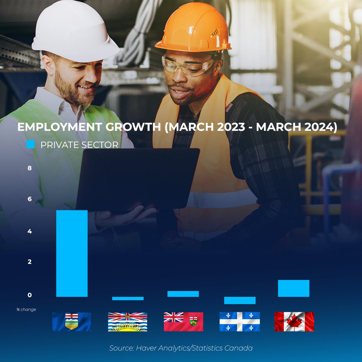 While other provinces are struggling to create good private sector jobs and in some cases are even moving backwards, private sector jobs are booming in Alberta! 👷‍♂️📈 Read more here ➡️ businesscouncilab.com/insights-categ… #ableg #abpoli #cdnpoli