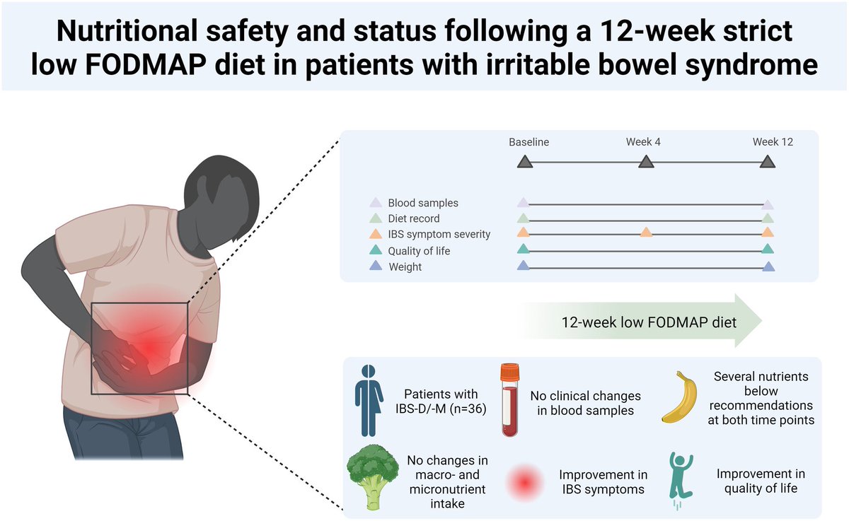 An extended restrictive phase low-FODMAP #diet improves symptoms of irritable bowel syndrome but has ⬇️ intake of micronutrients riboflavin, folate, vitamin C, vitamin D, iron, calcium, magnesium, potassium, selenium & iodine. #MedTwitter #GITwitter #IBS onlinelibrary.wiley.com/doi/10.1111/nm…