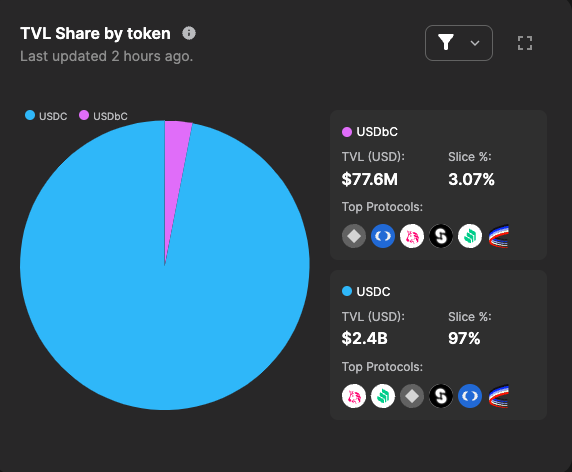 1/ Base has shown strong growth since launch. More recently, $USDC TVL and trading volume have surged. Check out our new Base dashboard with USDC and $USDbC metrics including: ➡️ TVL ➡️ Supply by protocol ➡️ 2% price impact ➡️ Volume ➡️ Active accts Dashboard link in thread👇