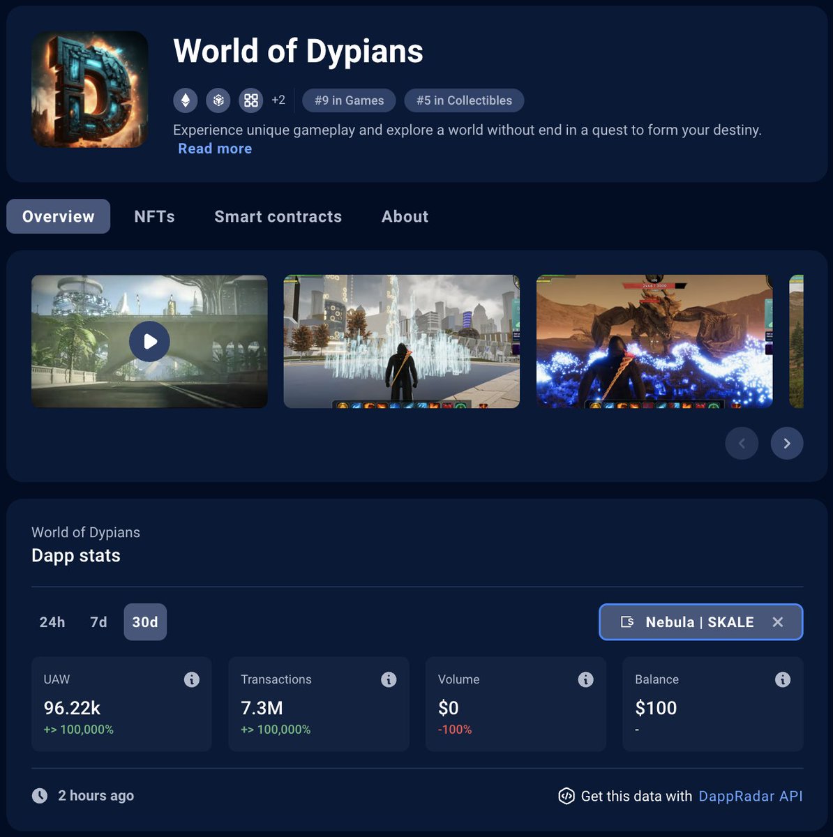 In just under 1 month since launching on SKALE, @worldofdypians' usage metrics have soared. 🚀 👥 96.22k UAW ⛓️ 7.3 Million Transactions That's the power of gas-free gaming! 🚫⛽️ Play now: worldofdypians.com