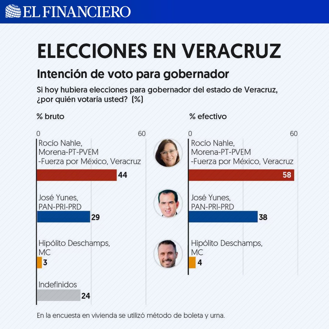 #Elecciones2024EF | A pesar de que el gobierno morenista de #Veracruz es reprobado por la mayoría del electorado estatal, la candidata de #Morena y aliados, Rocío Nahle, lleva la delantera en la intención de voto rumbo a los comicios del 2 de junio, revela la #EncuestaEF.