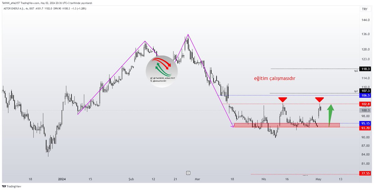 #astor #harmonic 

Güzel ivme kazandı ve yine gitti 102,8 direncine takıldı yarın bu direncin üzerine atıp kalıcı olması gerekiyor tp1 hedefine ulaşabilmesi için.