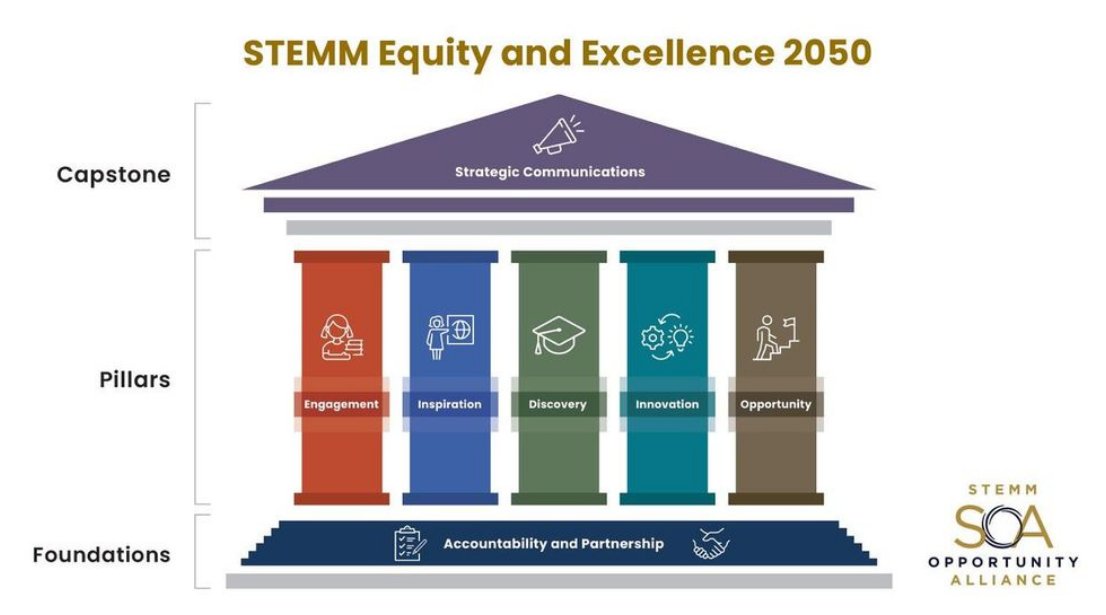 .@BlackInCardio is thrilled to be an @SOA_2050 partner. Yesterday, we participated in a summit on STEMM Equity & Excellence, co-hosted by @WHOSTP. We're looking forward to meaningful collaborations to drive STEMM forward. SOA's link : stemmopportunity.org/national-strat…