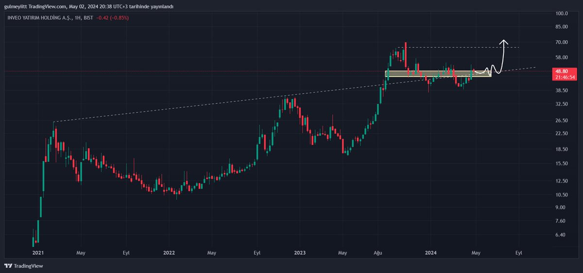 #INVEO 

Buralardan yeni bir ATH yapabileceğini düşünüyorum

YTD