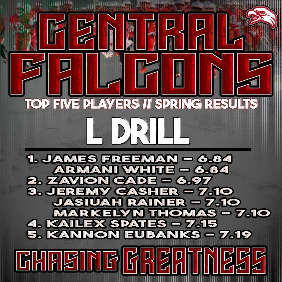 🚨 THE RESULTS ARE IN FOR Spring Max Day + the TOP 5 Falcons in the L Drill!

#ChasingGreatness #FalconPride #CTO #WeAreCentral #BrickXBrick