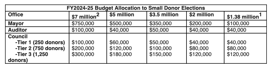 Portland's program that provides public financing for City Hall candidates (currently 70+) has said it needs $7 million this year to fully fund (see chart below). Mayor Wheeler says during budget briefing he's proposed $1.4 million, the bare minimum.