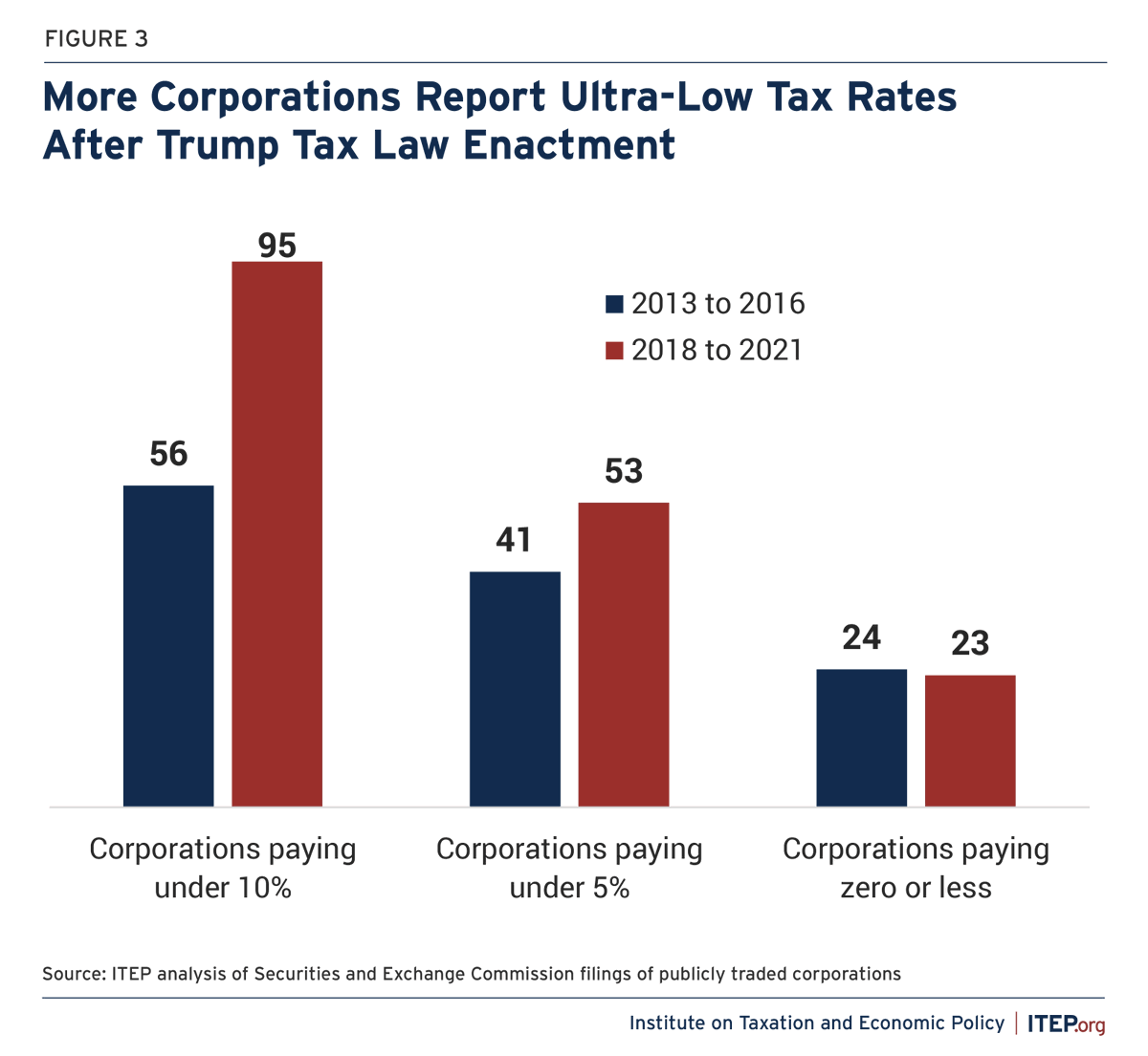 Important new report from @iteptweets. Before the Trump tax law, about 50 of the most profitable corporations paid less than 10% in taxes. After the Trump tax law, that number almost doubled. itep.org/corporate-taxe…