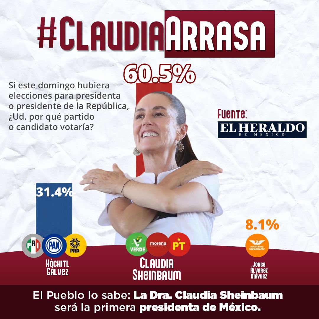 El triunfo de @Claudiashein es inminente. Cuenta con el respaldo del 62% de mexicanas y mexicanos, quienes este #2DeJunio le darán su voto en las urnas. Junto a nuestra próxima presidenta, seguiremos haciendo historia.🗳️🙌🏽✨ #ClaudiaArrasa #ClaudiaPresidenta #Encuestas #2deMayo