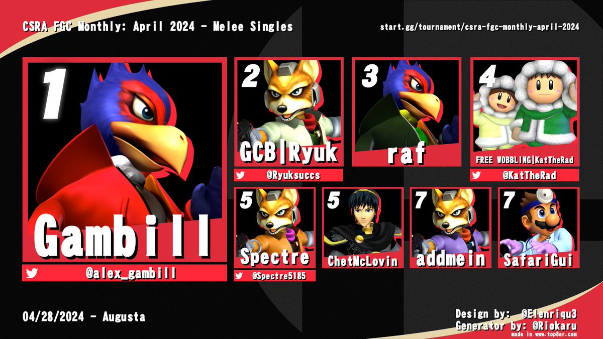 csra_fgc's tweet photo. Congrats to all of out Top 8's from Sunday's event! https://t.co/8gu08IXpWa