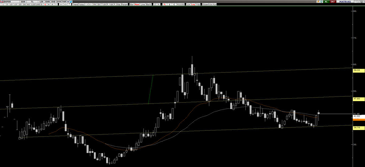 #dofer 41,00 üzerinde güzel 47,60-58,30 direnç