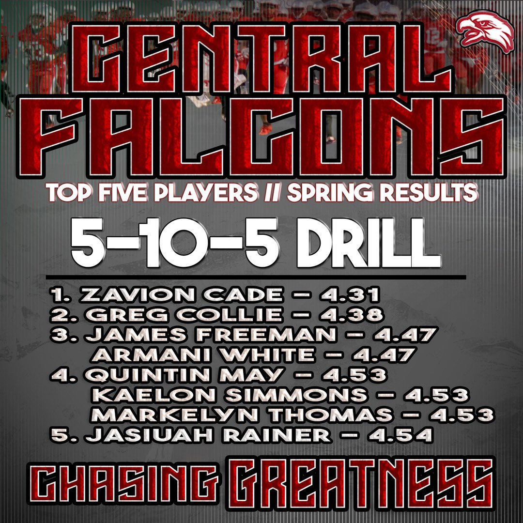 🚨 THE RESULTS ARE IN FOR Spring Max Day + the TOP 5 Falcons in the 5-10-5 Drill!

#ChasingGreatness #FalconPride #CTO #WeAreCentral #BrickXBrick