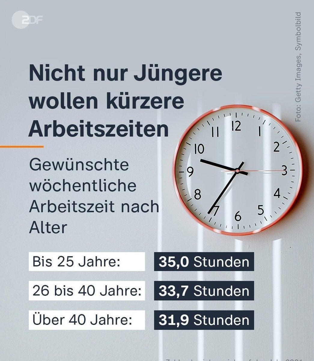 CDU: Wir müssen die 45h Woche einführen.