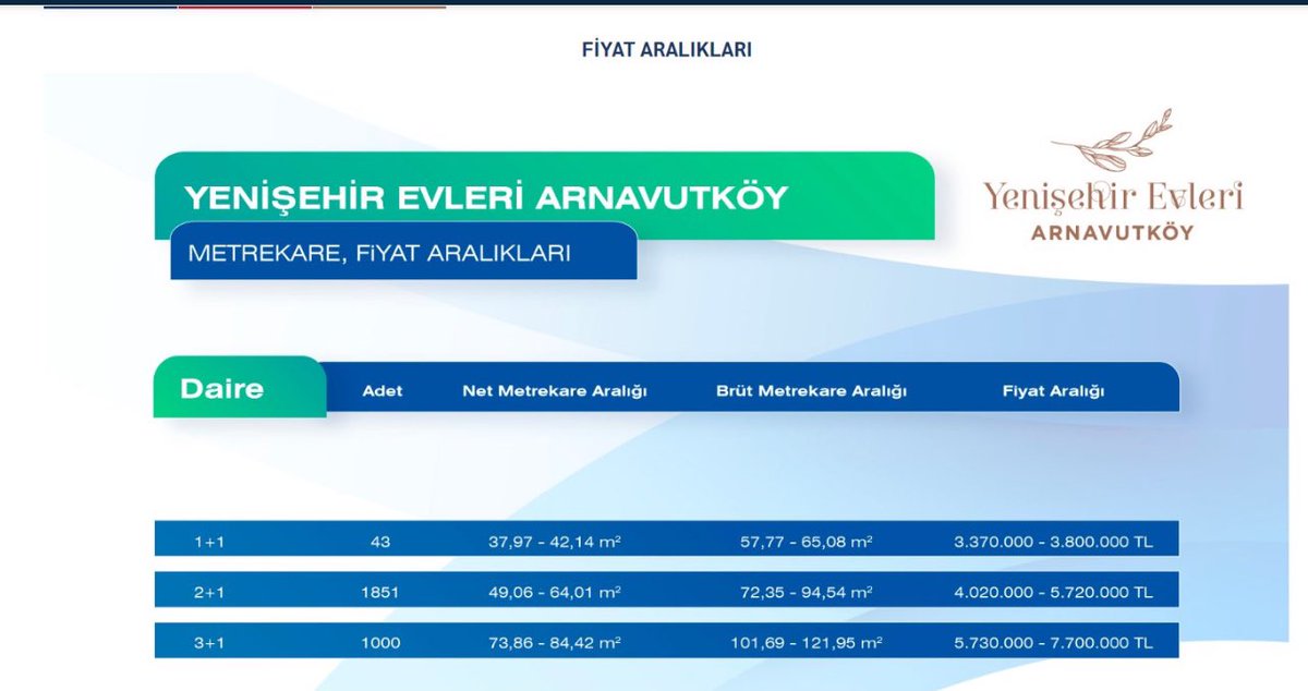 Bu projeye biz başvuru yaparken açıkladığınız fiyatlarla şuanki fiyatlar arasında dağlar kadar fark var. Hani fiyatlar değişmeyecekti. Enflasyon güncellemesi yapılmayacaktı. Ciddi olamazsınız !!! @csbgovtr @ekgyoas 

Bu fiyatlar şaka mı !!

#THY #Arnavutköy #Emlakkonut #EKGYO