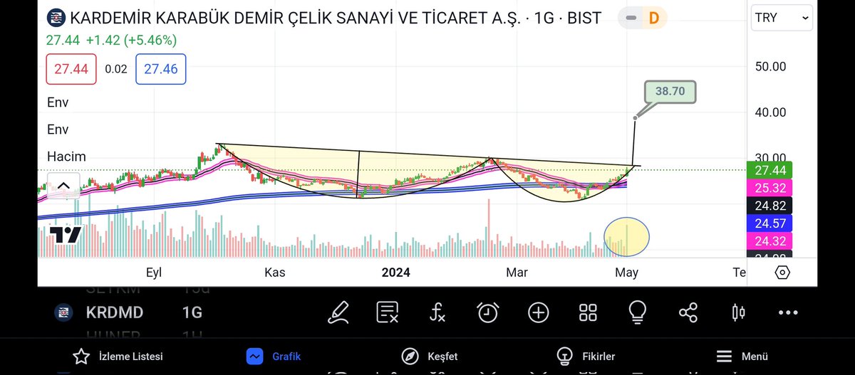 #Krdmd günlük grafikte iki ortalama üzerinde kapanış gerçekleşti.hacimde artış gösterdi.fincan kulp formasyonu tamamlanmak üzere.33.14 hissenin zirvesi formasyon hedefi 38.70 TL civarında takip edelim lütfen 🔔🔔🔔