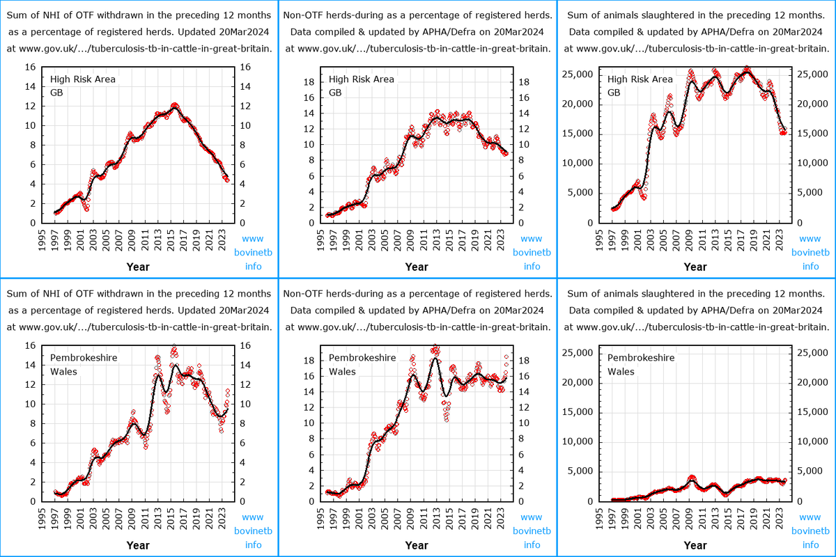 THE EVIDENCE What did England do? They got landowners to pay cull companies to cull badgers in HRA's. What did Wales do? They spent £5m of taxpayer's money to vaccinate badgers in Pembs. TB prevalence remained world leadingly high in Pembs whilst it substantially dropped in Eng