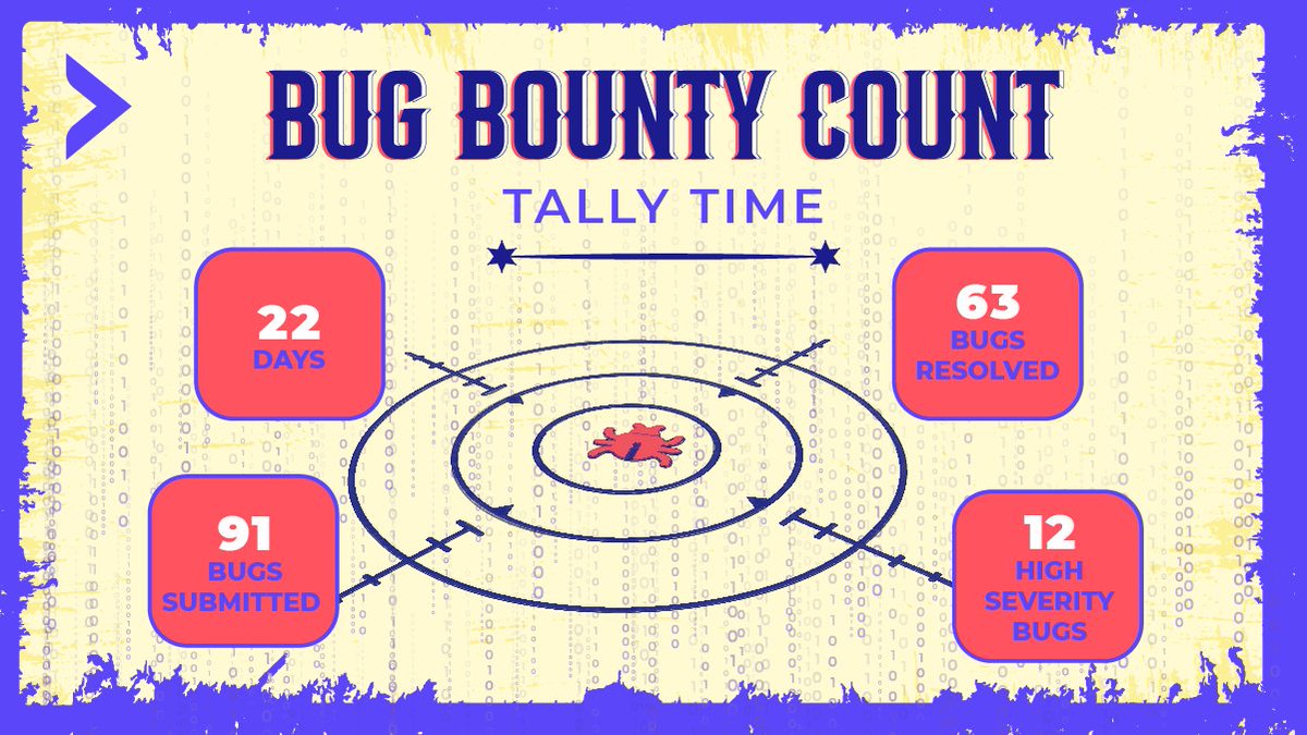 #ForwardBugBounty Roundup 📬

A big thank you to all who participated in our Bug Bounty program! 🙌 From spotting to reporting, your efforts kept moving us #Forward.

In 22 days of hunting, we've rounded up 91 bugs and resolved 63 already! 🐞

The winners' announcement is on the