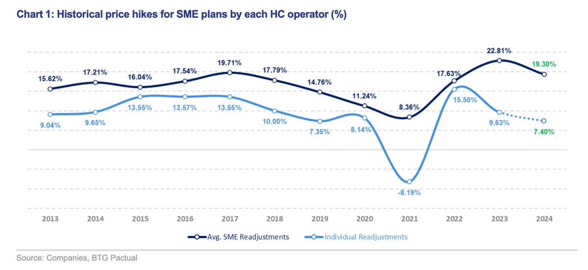 Este gráfico representa os reajustes dos planos de saúde do Brasil. São reajustes tão altos que em algum momento empresas vão ter que cortar este benefício ou reduzir salários. Não atirem em mim, sou apenas o mensageiro. O sistema de saúde suplementar brasileiro enfrenta uma