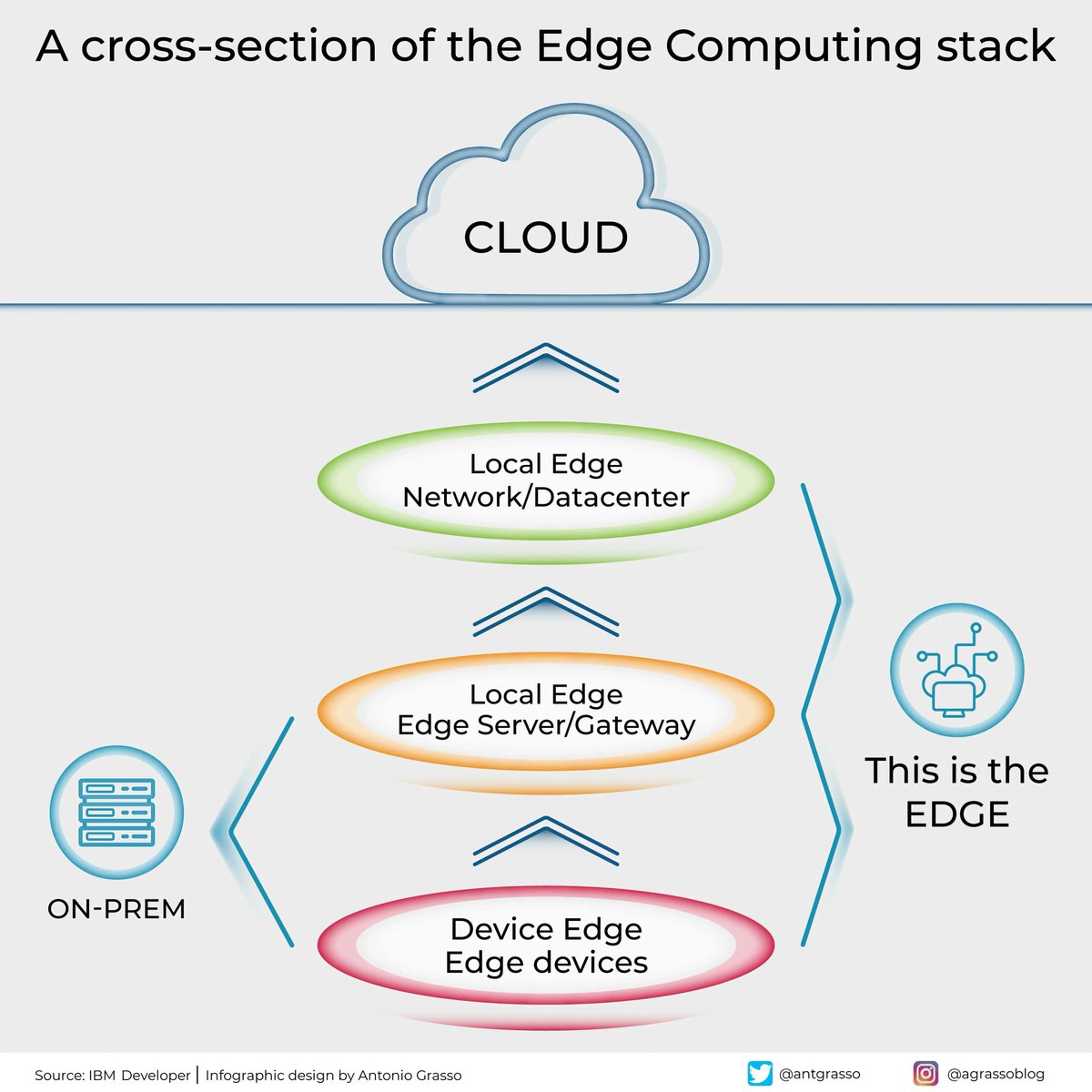 Edge Computing involves a hierarchical structure where data processing is performed closer to the data source, reducing reliance on central servers and minimizing latency. Microblog @antgrasso #EdgeComputing #IoT #IIoT