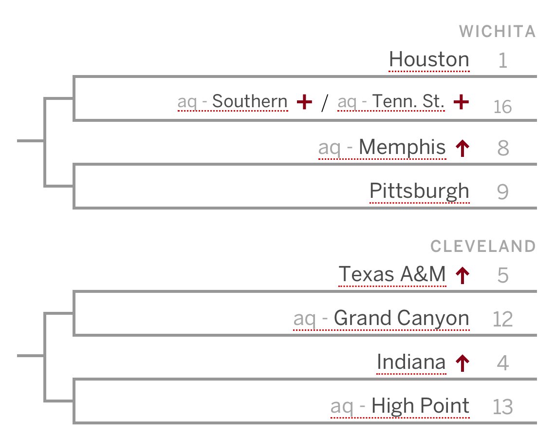 Way too early bracketology from Joe Lunardi has Texas A&M as a No. 5 seed. With the additions of Zhuric Phelps, Pharrel Payne, and CJ Wilcher, it would not surprise me to see the Aggies start the 2024-25 season ranked.