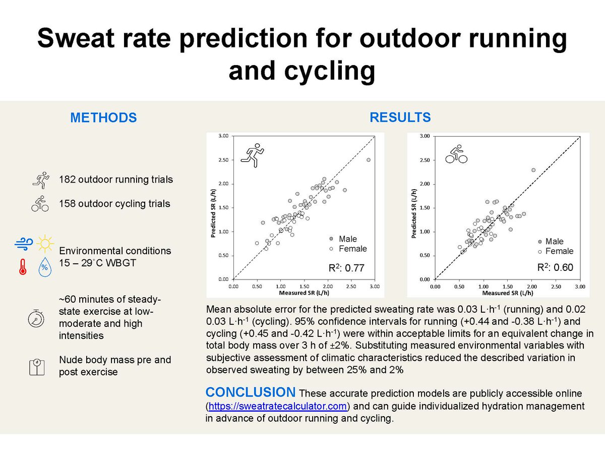 #ArticlesInPress: Whole-Body Sweat Rate Prediction: Outdoor Running and Cycling Exercise @ollie_jay13, et al. 🖱️ ow.ly/AJ2s50Rv3Y3 #JAPPL @DrJPeriard @LindseyHunt_24