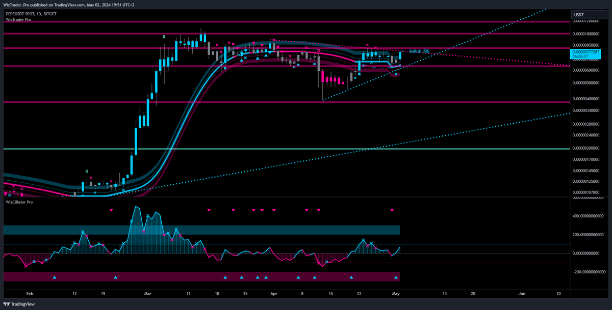 $PEPE (1D) prepares for bullish rally📈

#WizTrader #PEPE #pepecoin #pepecommunity