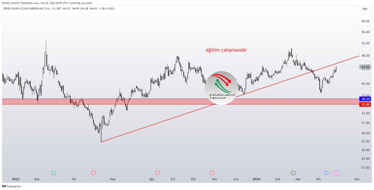 #eregl 

Son durumu çok merak ediliyordu paylaşmış olayım kırmızı yükselen trend içerisine atamadığı sürece teknik olarak risk devam eder.

Kırmızı yükselen trend içerisine atabilirse satış baskısından kurtulacaktır.