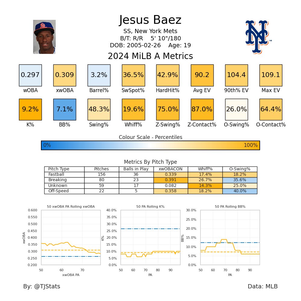 Jesus Baez has displayed some very encouraging tendencies in Single-A thus far

He is just 19 and has showcased elite power for his age as well as an advanced plate approach. His contact metrics are fantastic.

With a foundation like this, he will be a name to watch!